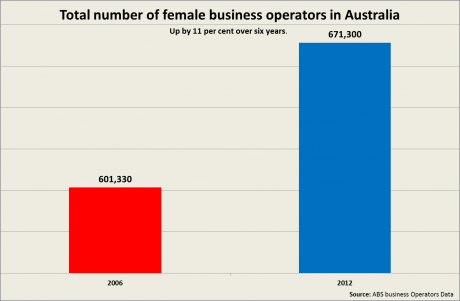 Graph for Women on the edge of a business takeover